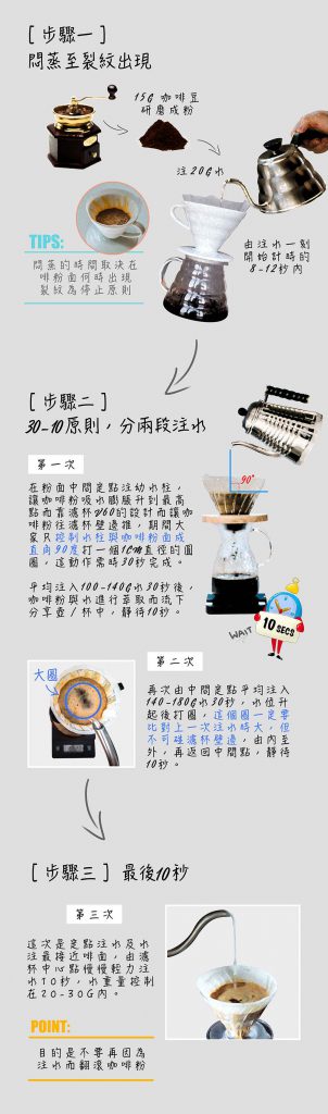 urban-nutters-wiki-coffee-hario-v60-infographic-process